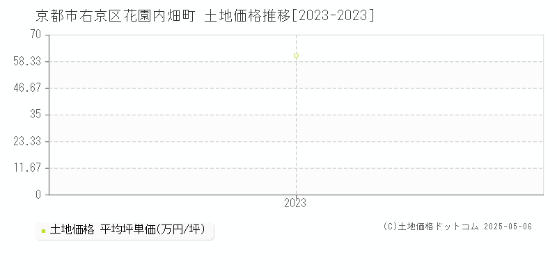 花園内畑町(京都市右京区)の土地価格推移グラフ(坪単価)[2023-2023年]
