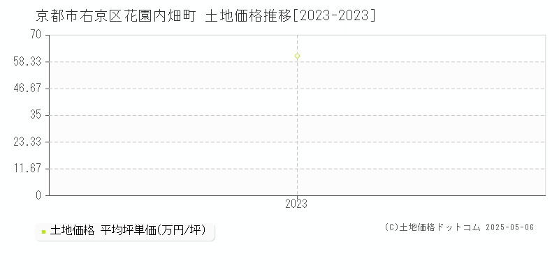 京都市右京区花園内畑町の土地価格推移グラフ 