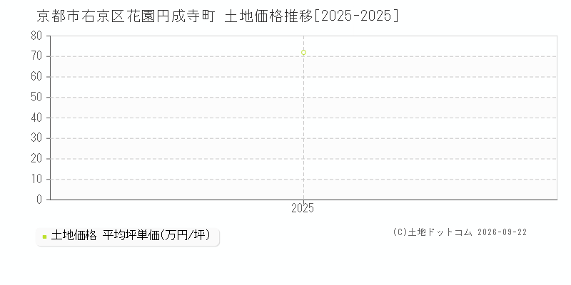 京都市右京区花園円成寺町の土地価格推移グラフ(坪単価)[2025-2025年]