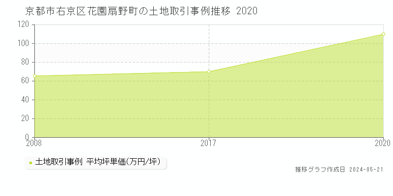 京都市右京区花園扇野町の土地価格推移グラフ 