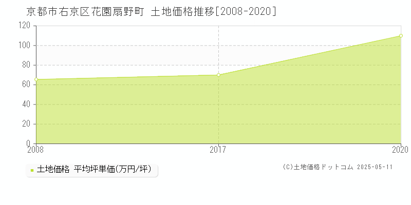 花園扇野町(京都市右京区)の土地価格推移グラフ(坪単価)[2008-2020年]