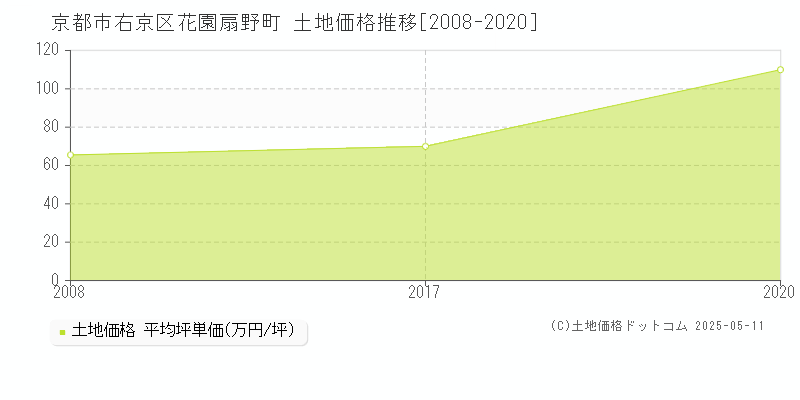 京都市右京区花園扇野町の土地価格推移グラフ 