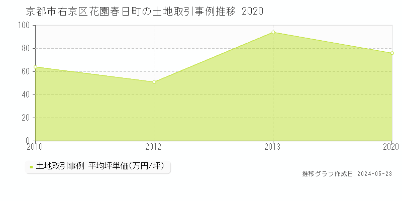 京都市右京区花園春日町の土地価格推移グラフ 