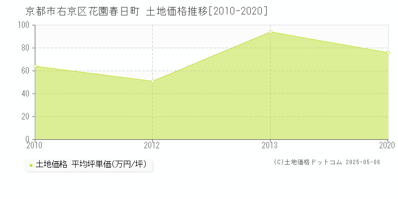 花園春日町(京都市右京区)の土地価格推移グラフ(坪単価)[2010-2020年]