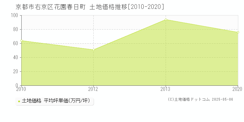 京都市右京区花園春日町の土地価格推移グラフ 