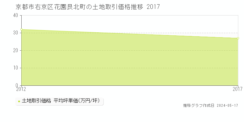 京都市右京区花園艮北町の土地価格推移グラフ 