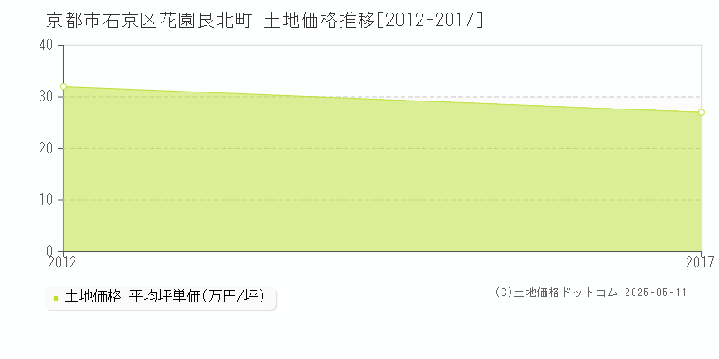 花園艮北町(京都市右京区)の土地価格推移グラフ(坪単価)[2012-2017年]