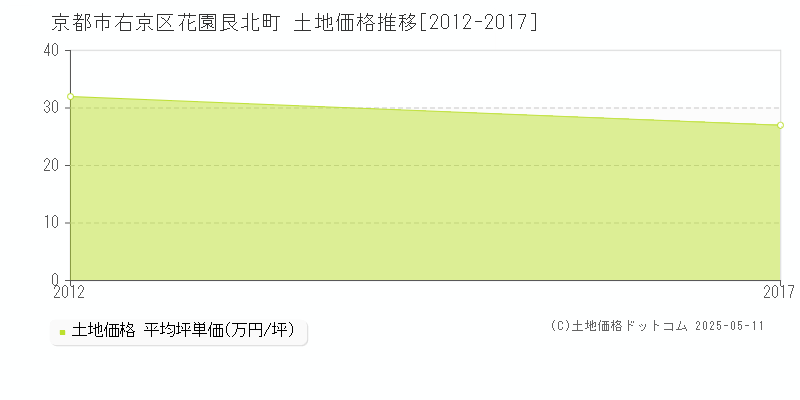 京都市右京区花園艮北町の土地価格推移グラフ 