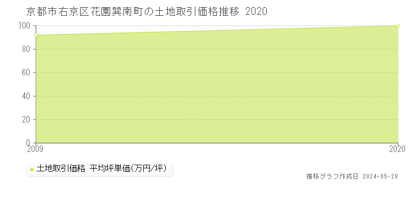 京都市右京区花園巽南町の土地価格推移グラフ 