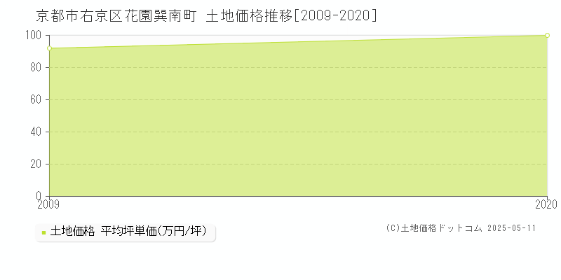 花園巽南町(京都市右京区)の土地価格推移グラフ(坪単価)[2009-2020年]