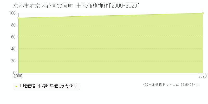 京都市右京区花園巽南町の土地価格推移グラフ 