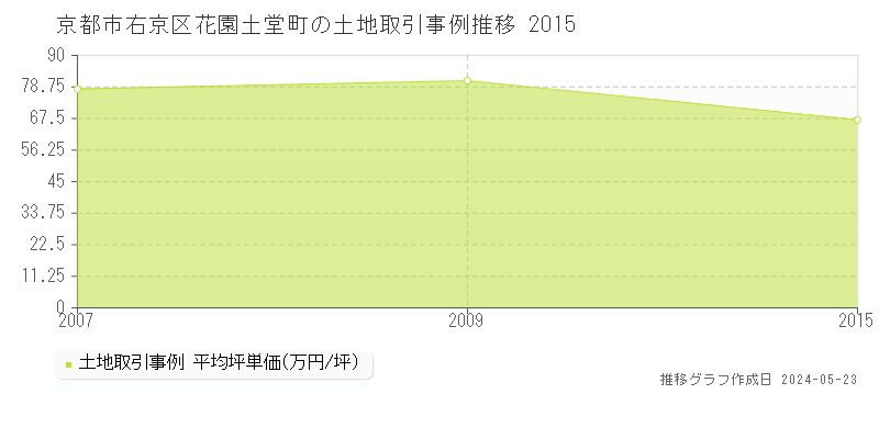 京都市右京区花園土堂町の土地価格推移グラフ 