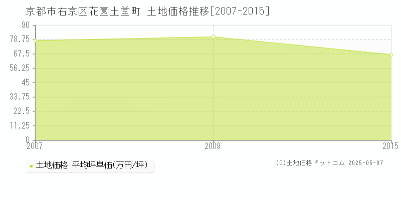 花園土堂町(京都市右京区)の土地価格推移グラフ(坪単価)[2007-2015年]