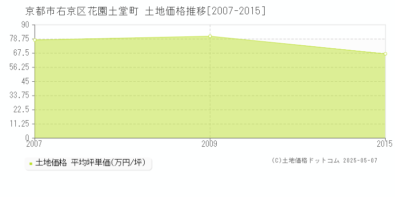 京都市右京区花園土堂町の土地価格推移グラフ 