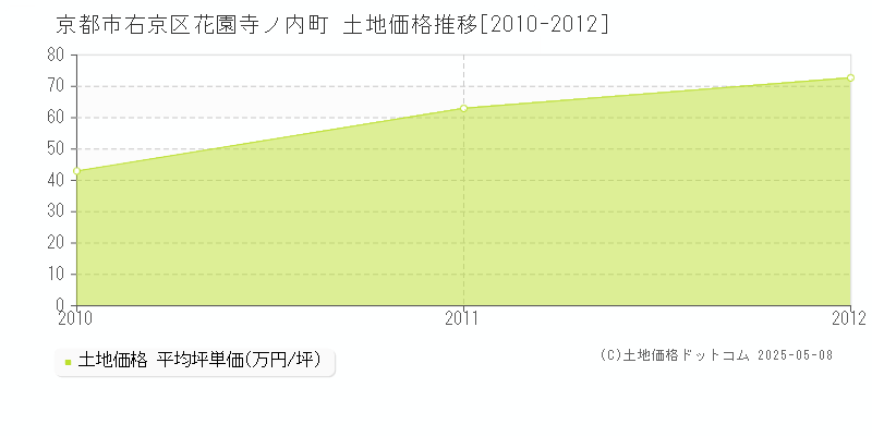 花園寺ノ内町(京都市右京区)の土地価格推移グラフ(坪単価)[2010-2012年]