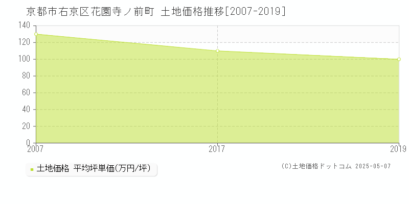 花園寺ノ前町(京都市右京区)の土地価格推移グラフ(坪単価)[2007-2019年]