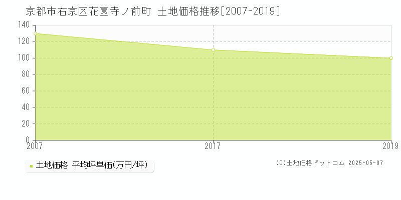 京都市右京区花園寺ノ前町の土地価格推移グラフ 