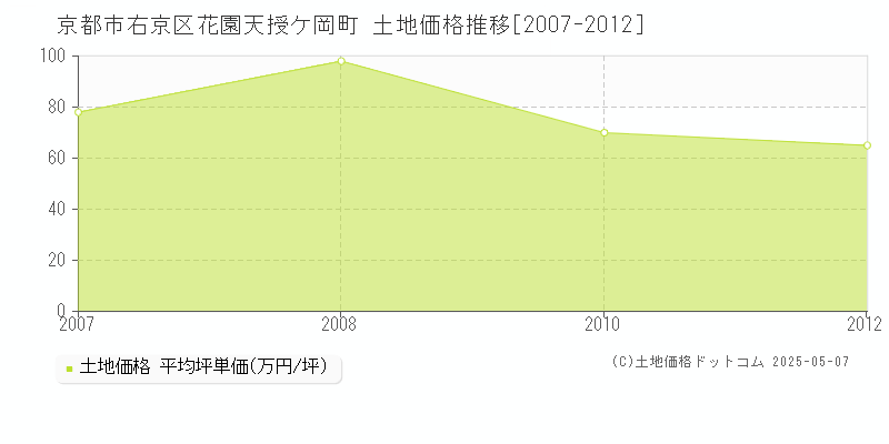 花園天授ケ岡町(京都市右京区)の土地価格推移グラフ(坪単価)[2007-2012年]