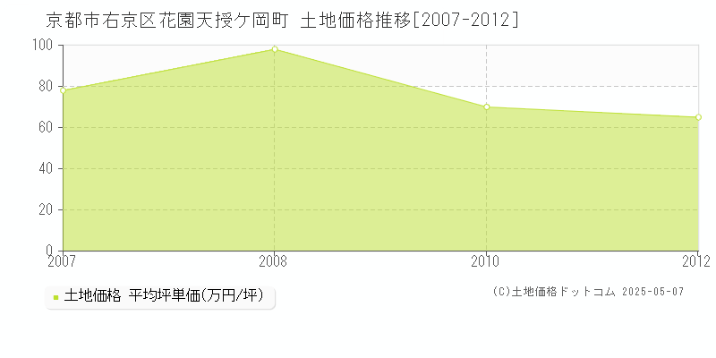 京都市右京区花園天授ケ岡町の土地価格推移グラフ 