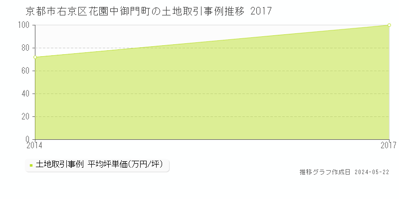 京都市右京区花園中御門町の土地価格推移グラフ 