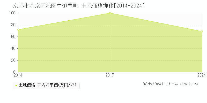 花園中御門町(京都市右京区)の土地価格推移グラフ(坪単価)[2014-2024年]
