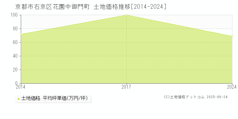 京都市右京区花園中御門町の土地価格推移グラフ 