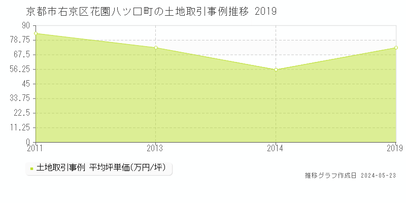 京都市右京区花園八ツ口町の土地価格推移グラフ 