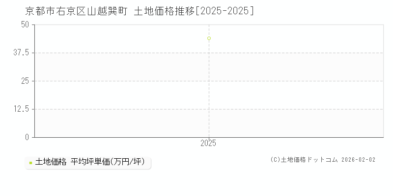 山越巽町(京都市右京区)の土地価格推移グラフ(坪単価)[2025-2025年]