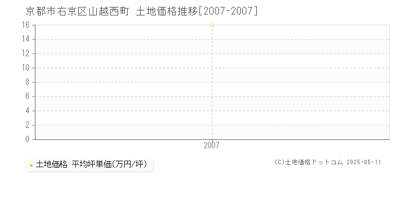 山越西町(京都市右京区)の土地価格推移グラフ(坪単価)[2007-2007年]