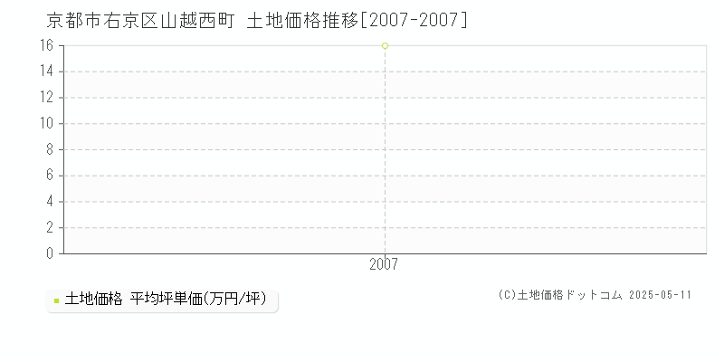 京都市右京区山越西町の土地取引事例推移グラフ 