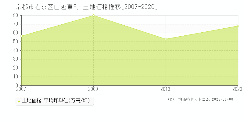山越東町(京都市右京区)の土地価格推移グラフ(坪単価)[2007-2020年]