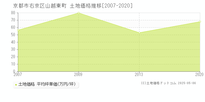 京都市右京区山越東町の土地価格推移グラフ 