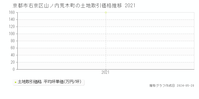 京都市右京区山ノ内荒木町の土地価格推移グラフ 