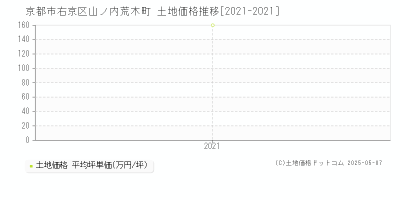山ノ内荒木町(京都市右京区)の土地価格推移グラフ(坪単価)[2021-2021年]