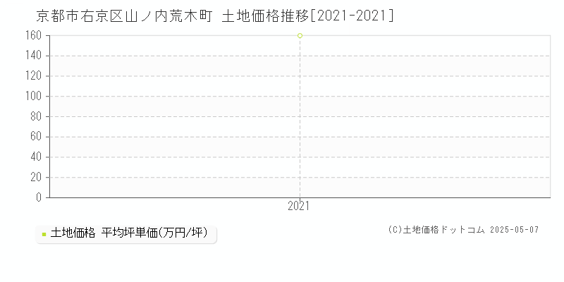 京都市右京区山ノ内荒木町の土地価格推移グラフ 