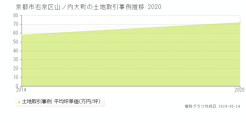 京都市右京区山ノ内大町の土地価格推移グラフ 