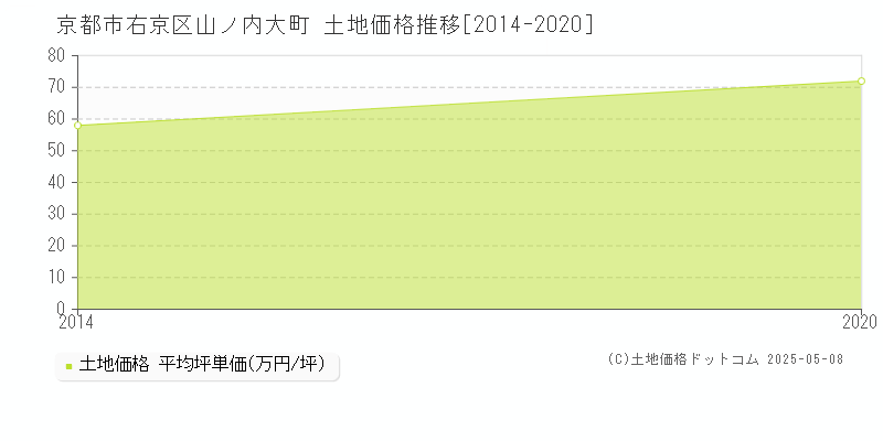 山ノ内大町(京都市右京区)の土地価格推移グラフ(坪単価)[2014-2020年]