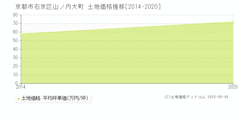 京都市右京区山ノ内大町の土地価格推移グラフ 