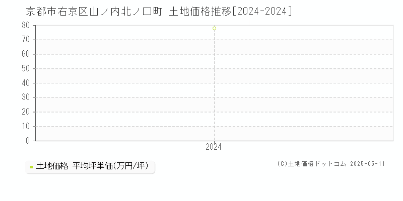 山ノ内北ノ口町(京都市右京区)の土地価格推移グラフ(坪単価)[2024-2024年]