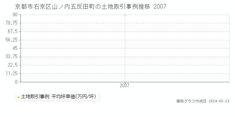 京都市右京区山ノ内五反田町の土地価格推移グラフ 