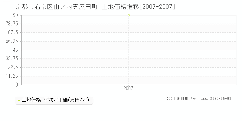 山ノ内五反田町(京都市右京区)の土地価格推移グラフ(坪単価)[2007-2007年]