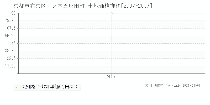 京都市右京区山ノ内五反田町の土地価格推移グラフ 