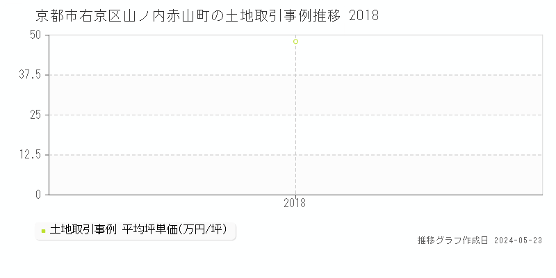 京都市右京区山ノ内赤山町の土地取引価格推移グラフ 