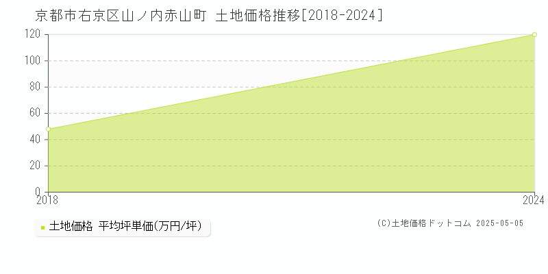 山ノ内赤山町(京都市右京区)の土地価格推移グラフ(坪単価)[2018-2024年]