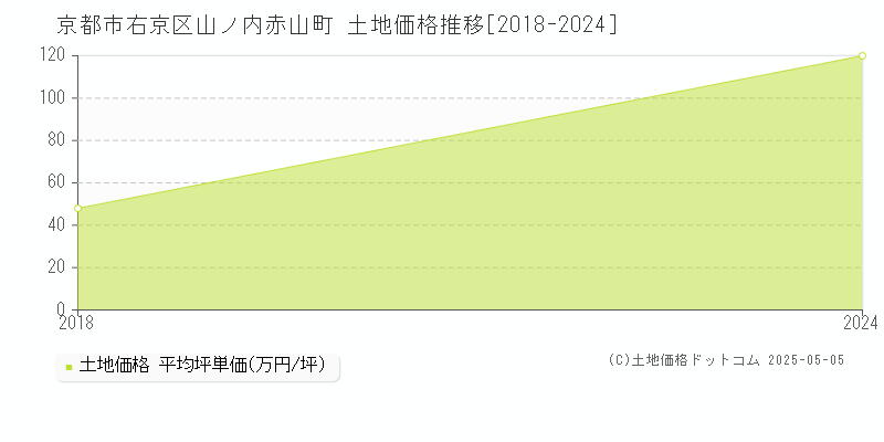 京都市右京区山ノ内赤山町の土地取引価格推移グラフ 