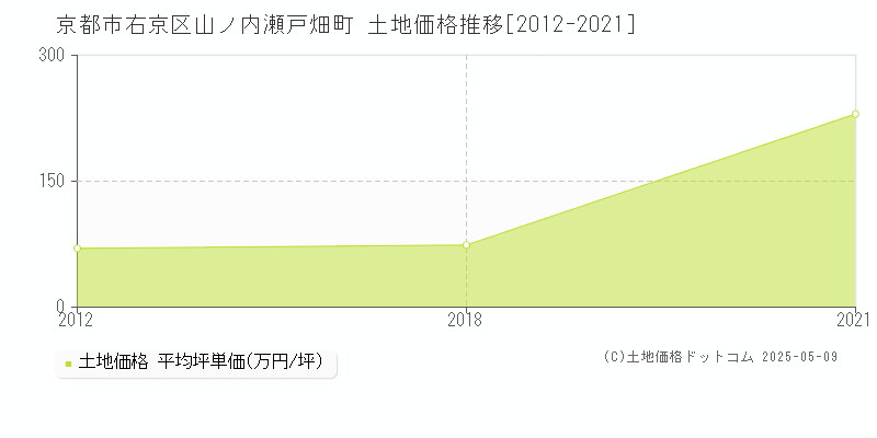山ノ内瀬戸畑町(京都市右京区)の土地価格推移グラフ(坪単価)[2012-2021年]