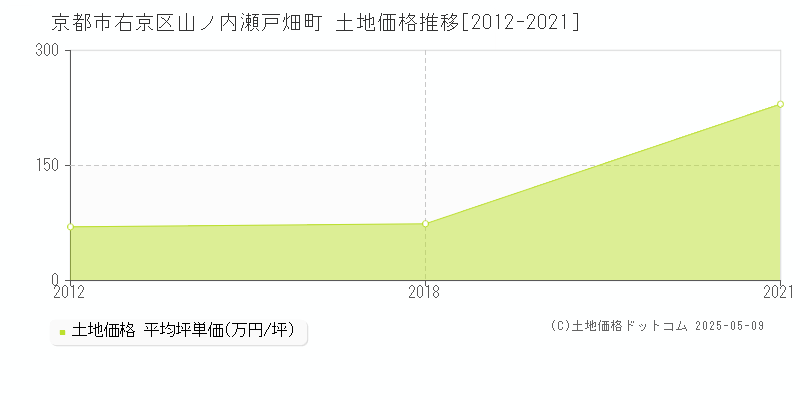 京都市右京区山ノ内瀬戸畑町の土地価格推移グラフ 