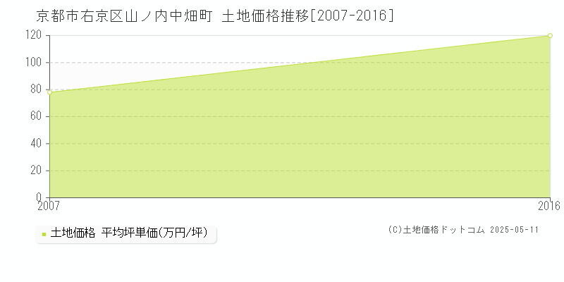 京都市右京区山ノ内中畑町の土地価格推移グラフ 