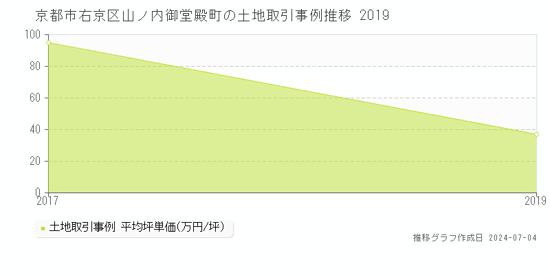 京都市右京区山ノ内御堂殿町の土地価格推移グラフ 