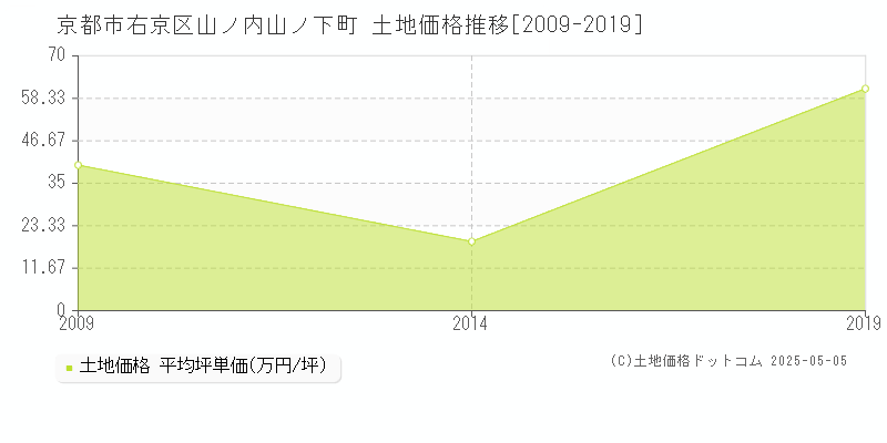 山ノ内山ノ下町(京都市右京区)の土地価格推移グラフ(坪単価)[2009-2019年]
